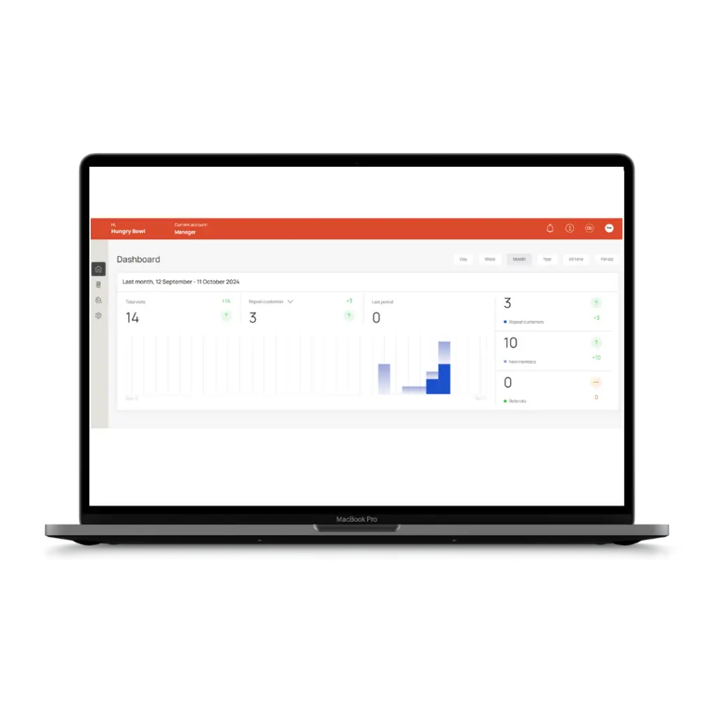 A laptop screen displaying Perk! digital loyalty software dashboard with a bar graph and showing total visits, repeat customers, and new members to track business performance.