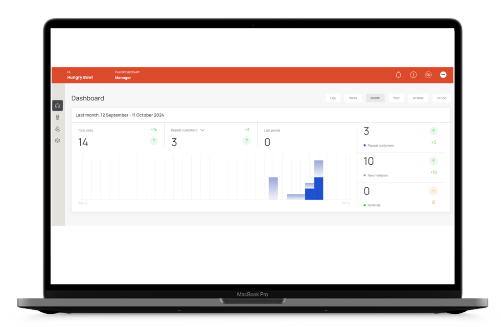 A laptop screen displaying Perk! digital loyalty software dashboard with a bar graph and showing total visits, repeat customers, and new members to track business performance.